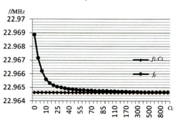 頻率負(fù)載電容變化趨勢(shì)