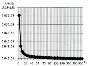 頻率-負(fù)載電容變化趨勢(shì)